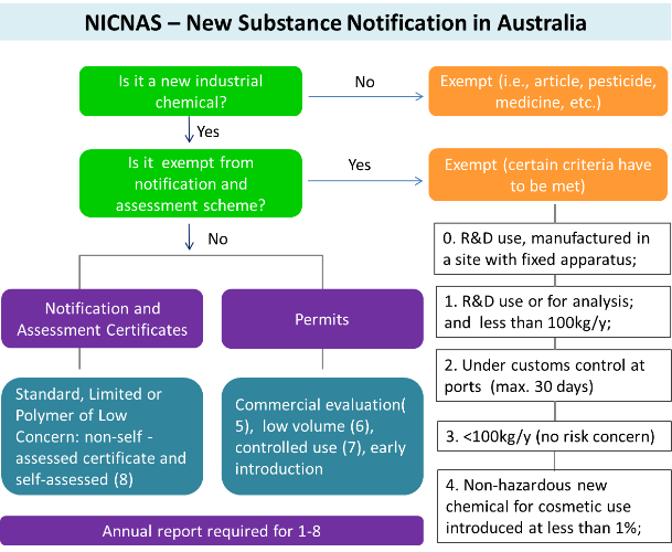 NICNAS Australia New Chemical Notification