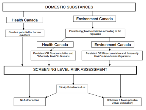 Canada Existing Substances Management