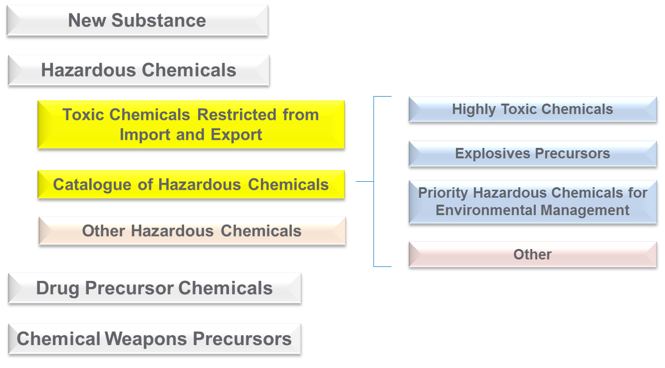 China Chemical Regulations