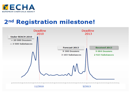 REACH registration statistics