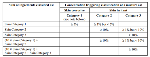 GHS Concentration Criteria Skin Corrosion Irritation