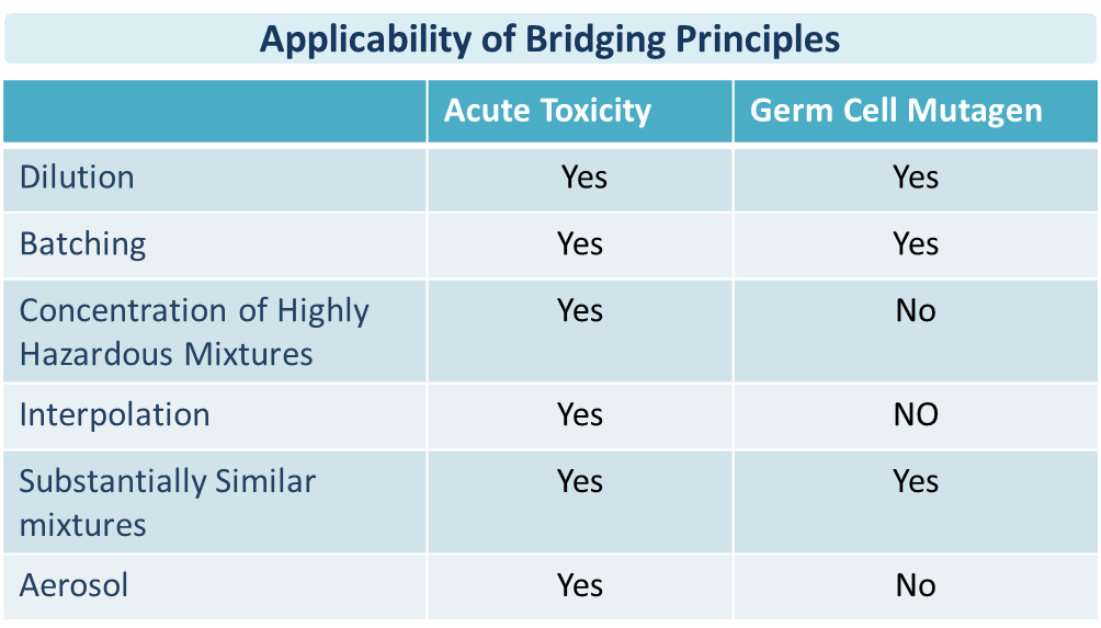 GHS bridging principles