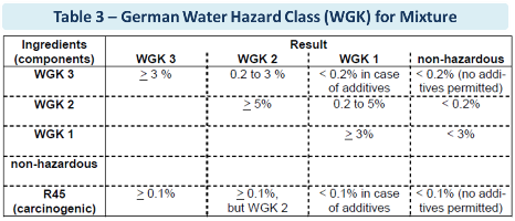 Mixture German Water Hazard Class (WGK)