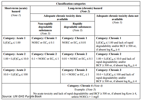 GHS classification criteria environmental hazard
