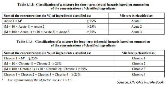 GHS mixture classification enviromental hazard