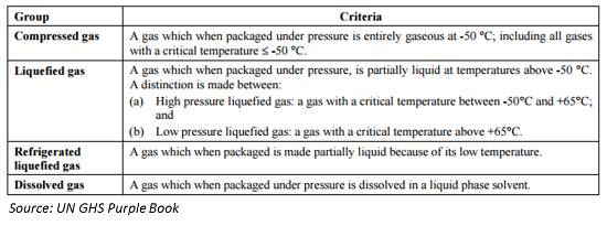 GHS classification criteria gases under pressure