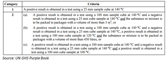GHS classification criteria self-heating substances