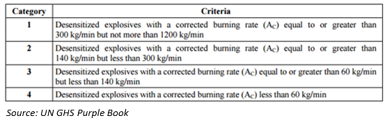GHS classification criteria de-sensitized explosives