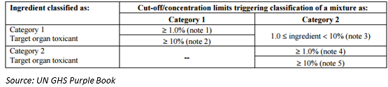 STOT Concentration Limit GHS
