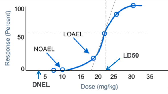Definition of Toxicological Dose Descriptors (LD50, LC50, EC50, NOAEL,  LOAEL, etc)