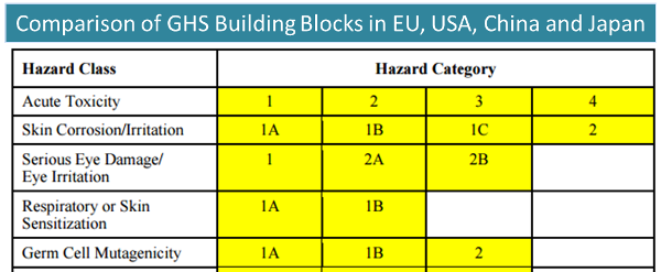 GHS Building Blocks