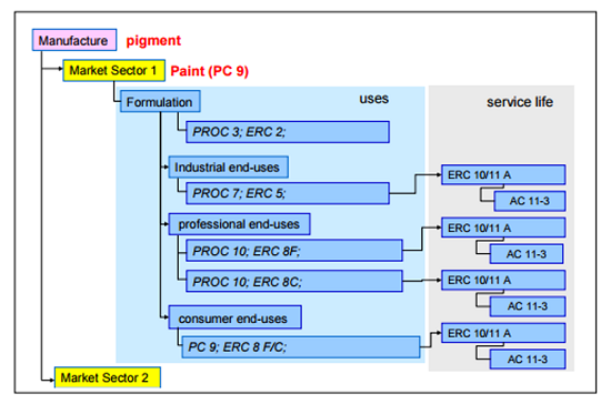 REACH Use Descriptor