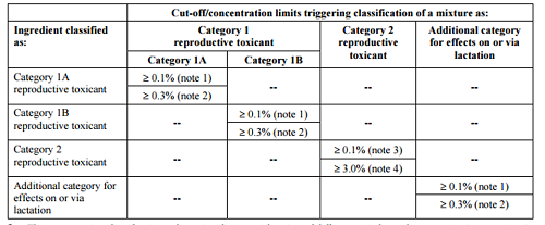 GHS concentration limit reproductive toxicity
