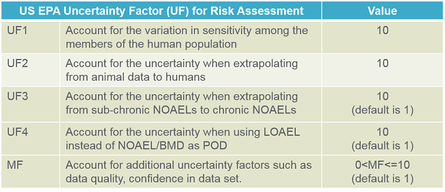 US EPA Risk Assessment Uncertainty Factors