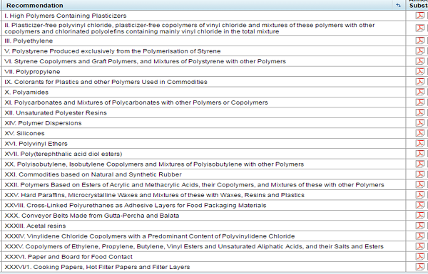 German BfR Recommendations Food Contact