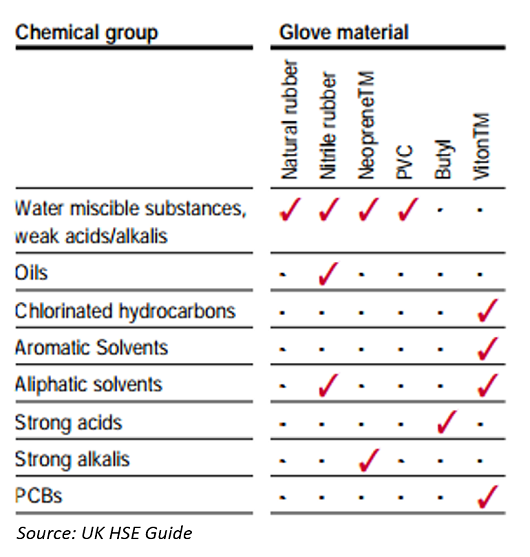 How to select gloves for chemicals