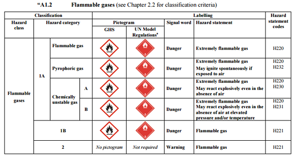 GHS Revision 7 Changes