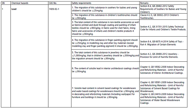 China Restricted Substances List