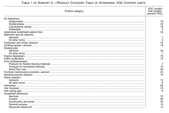 VOC Limit Consumer Products US EPA