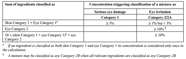 GHS Classification Criteria Eye Irritation