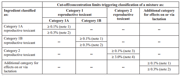 GHS Classification Reproductive Toxicity