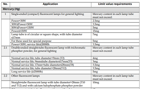 China RoHS Exemptions