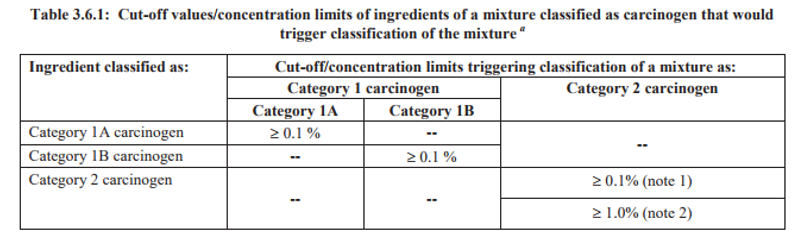 GHS classification criteria carcinogen