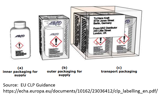 GHS label inner packaging outer packaging