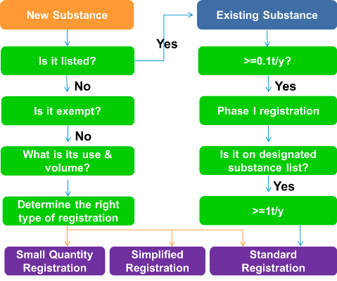 Taiwan TCSCA Procedure