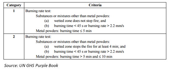 GHS classification criteria flammable solids
