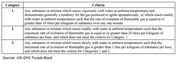 GHS classification criteria water-reactive substances