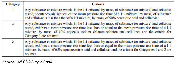 GHS classification criteria oxidising liquids