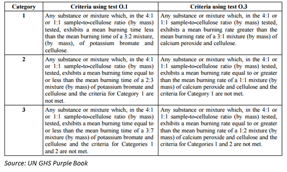 GHS classification criteria oxidising solids