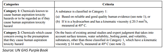 GHS classification criteria aspiration toxicity