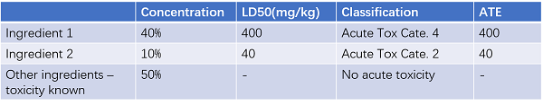 Acute toxicity classification example