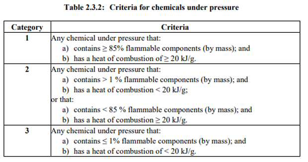 Chemicals under pressure